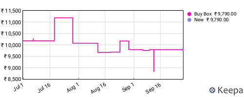 Amazon price history for the last three months