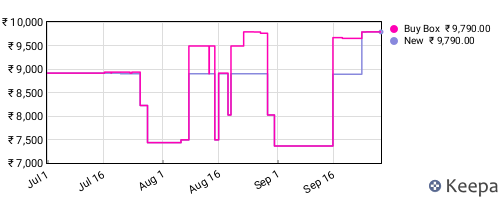 Amazon price history for the last three months
