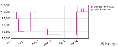 Amazon price history for the last three months