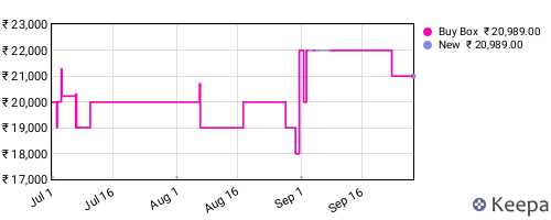 Amazon price history for the last three months