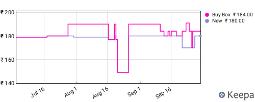 Amazon price history for the last three months
