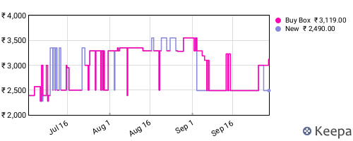 Amazon price history for the last three months