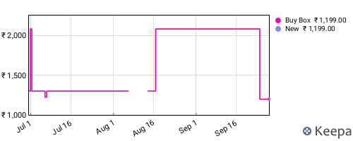 Amazon price history for the last three months