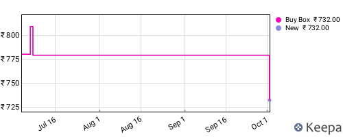 Amazon price history for the last three months