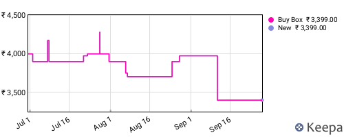 Amazon price history for the last three months