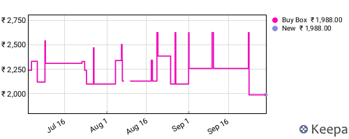 Amazon price history for the last three months