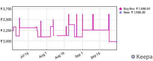 Amazon price history for the last three months