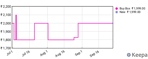 Amazon price history for the last three months