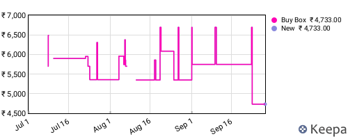 Amazon price history for the last three months