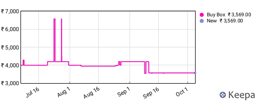 Amazon price history for the last three months