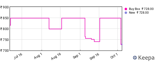 Amazon price history for the last three months