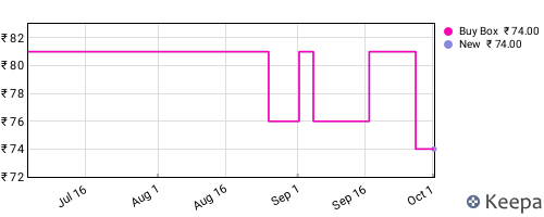 Amazon price history for the last three months