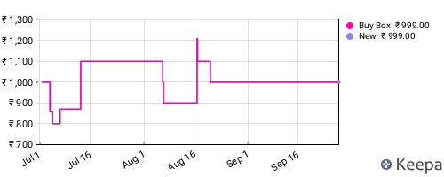 Amazon price history for the last three months