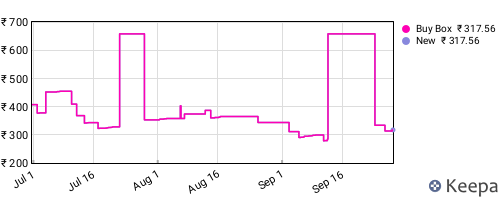 Amazon price history for the last three months