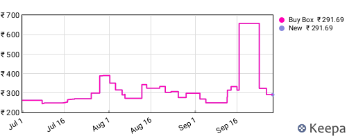 Amazon price history for the last three months