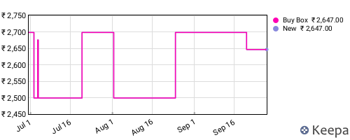 Amazon price history for the last three months