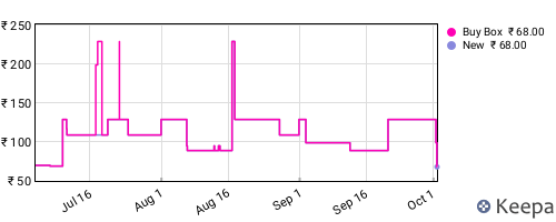 Amazon price history for the last three months