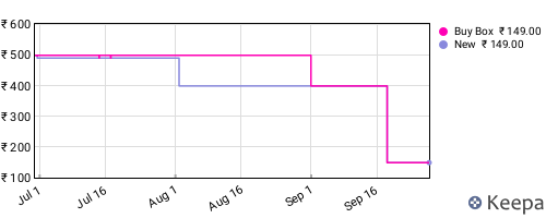 Amazon price history for the last three months
