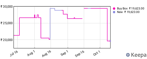 Amazon price history for the last three months