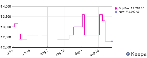 Amazon price history for the last three months