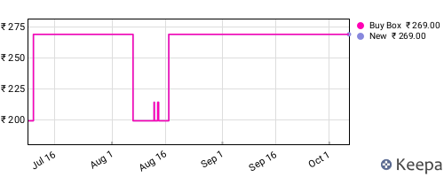 Amazon price history for the last three months