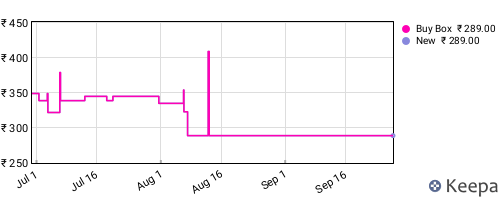 Amazon price history for the last three months
