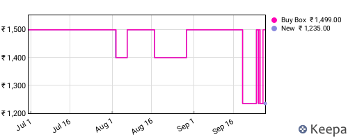 Amazon price history for the last three months