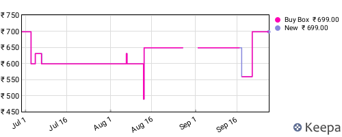 Amazon price history for the last three months