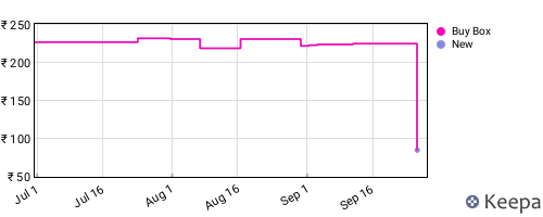 Amazon price history for the last three months