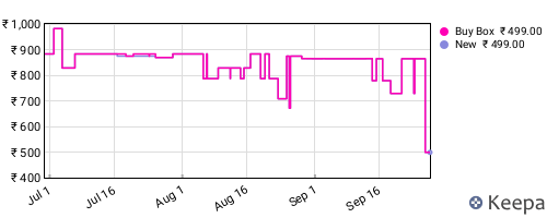 Amazon price history for the last three months
