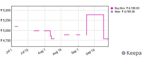 Amazon price history for the last three months