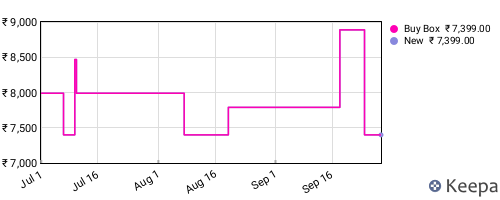 Amazon price history for the last three months