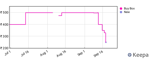 Amazon price history for the last three months