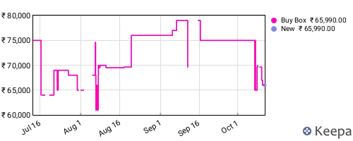 Amazon price history for the last three months