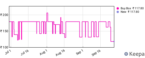 Amazon price history for the last three months