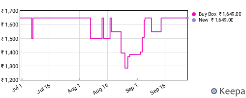 Amazon price history for the last three months