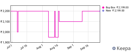 Amazon price history for the last three months