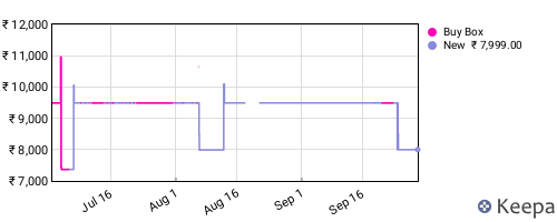 Amazon price history for the last three months