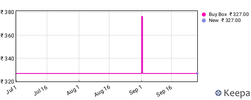 Amazon price history for the last three months