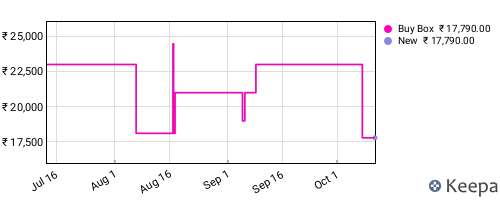 Amazon price history for the last three months