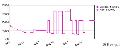 Amazon price history for the last three months