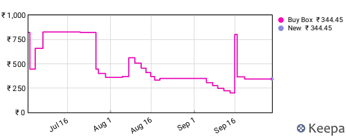 Amazon price history for the last three months
