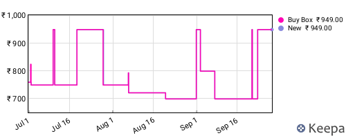 Amazon price history for the last three months