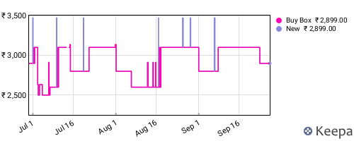 Amazon price history for the last three months