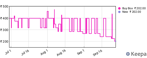 Amazon price history for the last three months