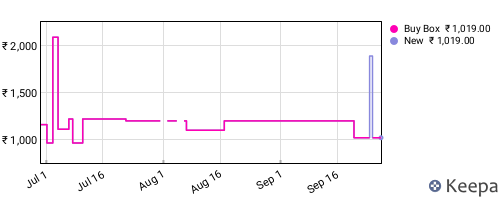Amazon price history for the last three months