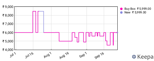 Amazon price history for the last three months