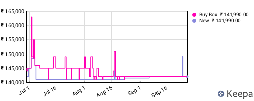 Amazon price history for the last three months