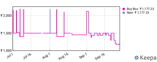 Amazon price history for the last three months