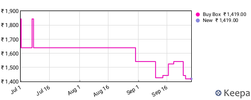 Amazon price history for the last three months